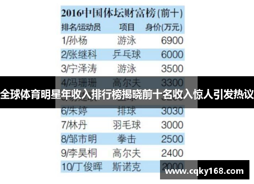 全球体育明星年收入排行榜揭晓前十名收入惊人引发热议 全球体育明星年收入排行榜揭晓前十名收入惊人引发热议